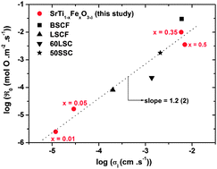 Graphical abstract: Oxygen surface exchange kinetics of SrTi1−xFexO3−δ mixed conducting oxides
