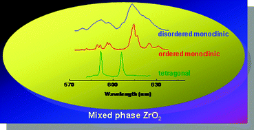 Graphical abstract: Order and disorder effects in nano-ZrO2 investigated by micro-Raman and spectrally and temporarily resolved photoluminescence