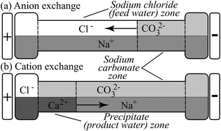 Graphical abstract: Desalination and hydrogen, chlorine, and sodium hydroxide production via electrophoretic ion exchange and precipitation