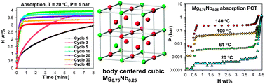 Graphical abstract: Body centered cubic magnesium niobium hydride with facile room temperature absorption and four weight percent reversible capacity