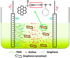 Graphical abstract: In situ electrochemical polymerization of a nanorod-PANI–Graphene composite in a reverse micelle electrolyte and its application in a supercapacitor