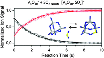 Graphical abstract: Kinetic study of the reaction of vanadium and vanadium–titanium oxide cluster anions with SO2