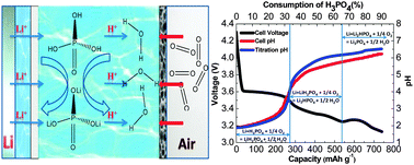 Graphical abstract: Polyprotic acid catholyte for high capacity dual-electrolyte Li–air batteries