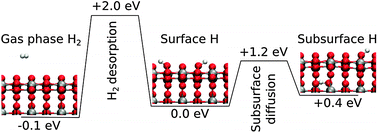 Graphical abstract: Hydrogen interaction with the anatase TiO2(101) surface