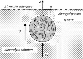 Graphical abstract: Electrophoresis of a charged porous sphere normal to an air–water interface