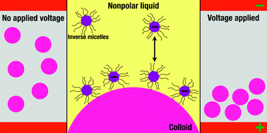 Graphical abstract: Controlling colloid charge in nonpolar liquids with surfactants