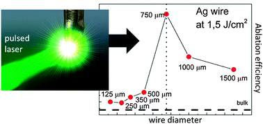 Graphical abstract: Pulsed laser ablation of a continuously-fed wire in liquid flow for high-yield production of silver nanoparticles