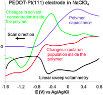 Graphical abstract: Electrochemical and electrocatalytic properties of thin films of poly(3,4-ethylenedioxythiophene) grown on basal plane platinum electrodes