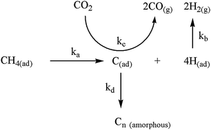Graphical abstract: Application of inelastic neutron scattering to studies of CO2 reforming of methane over alumina-supported nickel and gold-doped nickel catalysts