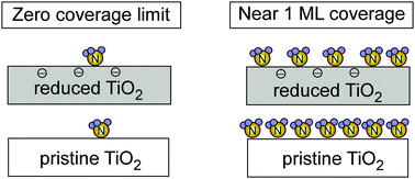 Graphical abstract: The effect of oxygen vacancies on the binding interactions of NH3 with rutile TiO2(110)-1 × 1