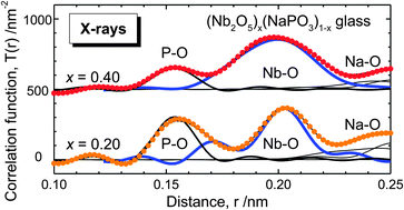 Graphical abstract: Structure of Nb2O5–NaPO3 glasses by X-ray and neutron diffraction