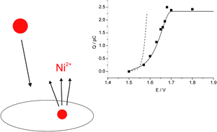 Graphical abstract: The charge transfer kinetics of the oxidation of silver and nickel nanoparticles via particle–electrode impact electrochemistry