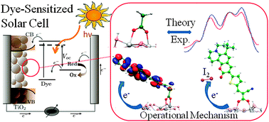 Graphical abstract: Adsorption of organic dyes on TiO2 surfaces in dye-sensitized solar cells: interplay of theory and experiment