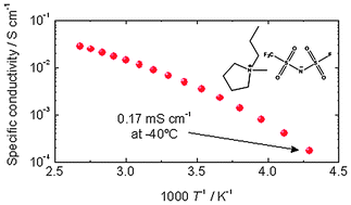 Graphical abstract: Fluorosulfonyl-(trifluoromethanesulfonyl)imide ionic liquids with enhanced asymmetry