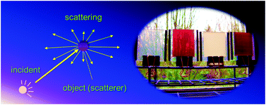 Graphical abstract: Applications of light scattering in dye-sensitized solar cells