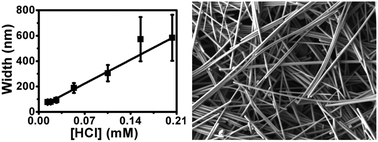 Graphical abstract: Size-controlled synthesis of silver micro/nanowires as enabled by HCL oxidative etching
