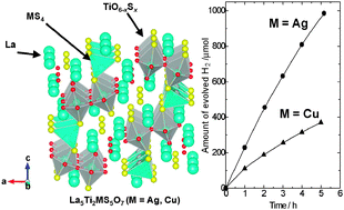 Graphical abstract: A titanium-based oxysulfide photocatalyst: La5Ti2MS5O7 (M = Ag, Cu) for water reduction and oxidation