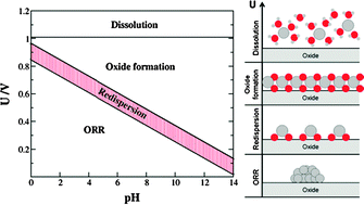 Graphical abstract: Platinum redispersion on metal oxides in low temperature fuel cells