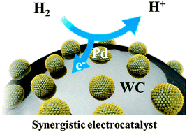 Graphical abstract: Pd nanocrystals on WC as a synergistic electrocatalyst for hydrogen oxidation reactions