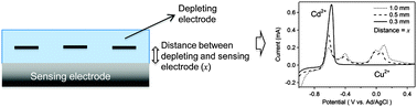 Graphical abstract: Controlling the diffusion profile of electroactive species for selective anodic stripping voltammetry of cadmium at boron-doped diamond electrodes