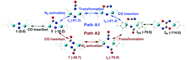Graphical abstract: CO assisted N2 functionalization activated by a dinuclear hafnium complex: a DFT mechanistic exploration