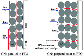 Graphical abstract: Electrophoresis of randomly and vertically embedded graphene nanosheets in activated carbon film as a counter electrode for dye-sensitized solar cells