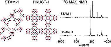 Graphical abstract: High-resolution solid-state 13C NMR spectroscopy of the paramagnetic metal–organic frameworks, STAM-1 and HKUST-1