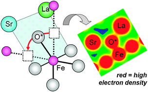 Graphical abstract: Formation and migration of oxygen vacancies in La1−xSrxCo1−yFeyO3−δ perovskites: insight from ab initio calculations and comparison with Ba1−xSrxCo1−yFeyO3−δ