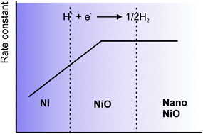 Graphical abstract: Electrochemistry of nickel nanoparticles is controlled by surface oxide layers