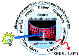 Graphical abstract: Towards low-cost flexible substrates for nanoplasmonic sensing