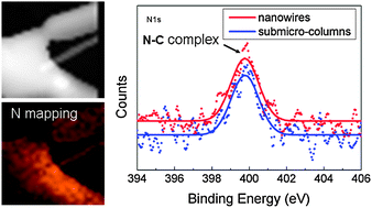 Graphical abstract: Evidence for the carbon–nitrogen complex in ZnO nanostructures with very high nitrogen doping
