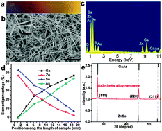 Graphical abstract: Bandgap broadly tunable GaZnSeAs alloy nanowires