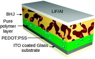 Graphical abstract: Increasing organic solar cell efficiency with polymer interlayers