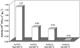 Graphical abstract: HRTEM and STEM-HAADF characterisation of Au–TiO2 and Au–Al2O3 catalysts for a better understanding of the parameters influencing their properties in CO oxidation