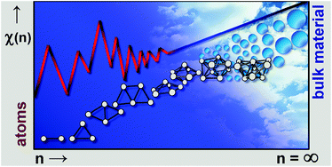 Graphical abstract: Structure and reactivity of small particles: from clusters to aerosols