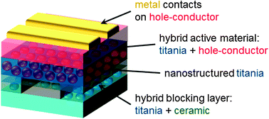 Graphical abstract: Fabrication and characterization of nanostructured titania films with integrated function from inorganic–organic hybrid materials