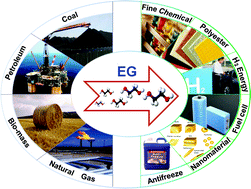 Graphical abstract: Ethylene glycol: properties, synthesis, and applications