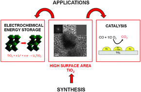 Graphical abstract: High surface area crystalline titanium dioxide: potential and limits in electrochemical energy storage and catalysis
