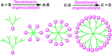 Graphical abstract: Organocatalysis with dendrimers