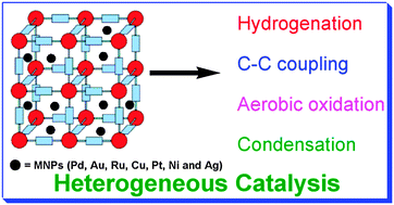 Graphical abstract: Catalysis by metal nanoparticles embedded on metal–organic frameworks