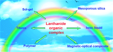 Graphical abstract: Hybrid materials based on lanthanide organic complexes: a review