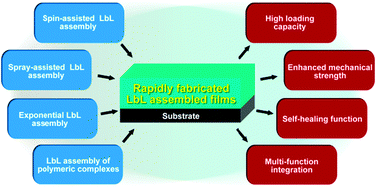Graphical abstract: Layer-by-layer assembly for rapid fabrication of thick polymeric films