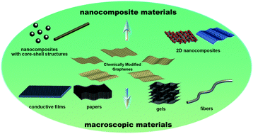 Graphical abstract: Nanocomposites and macroscopic materials: assembly of chemically modified graphene sheets
