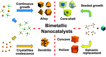 Graphical abstract: Shape control of bimetallic nanocatalysts through well-designed colloidal chemistry approaches