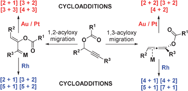 Graphical abstract: Rhodium-catalyzed acyloxy migration of propargylic esters in cycloadditions, inspiration from the recent “gold rush”