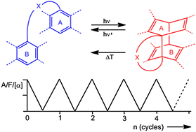 Graphical abstract: Optical switches with biplanemers obtained by intramolecular photocycloaddition reactions of tethered arenes