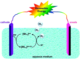 Graphical abstract: Complexes of earth-abundant metals for catalytic electrochemical hydrogen generation under aqueous conditions