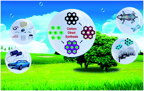 Graphical abstract: Direct synthesis of ordered mesoporous carbons