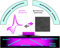 Graphical abstract: Mesoporous materials and electrochemistry