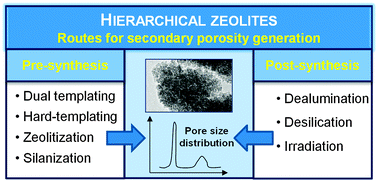 Graphical abstract: Synthesis strategies in the search for hierarchical zeolites